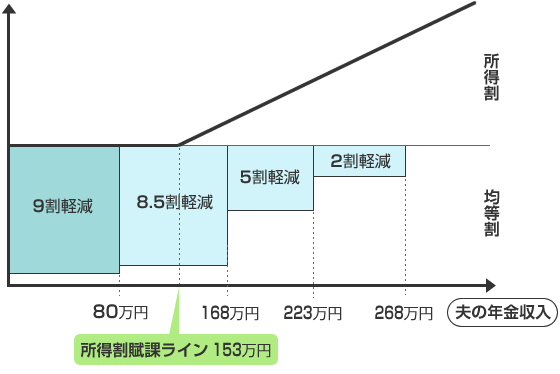 は 被用者 と