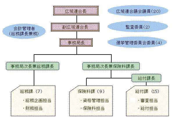 H30組織図