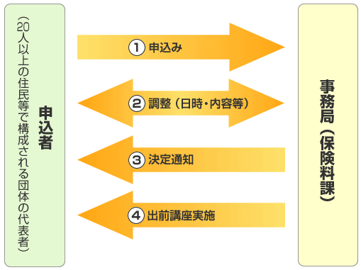 (4)日程決定・準備