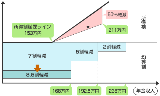 平成20年度における年金収入でみた措置イメージ.gif